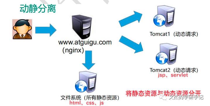 从应用到原理一文搞定Nginx的使用与配置