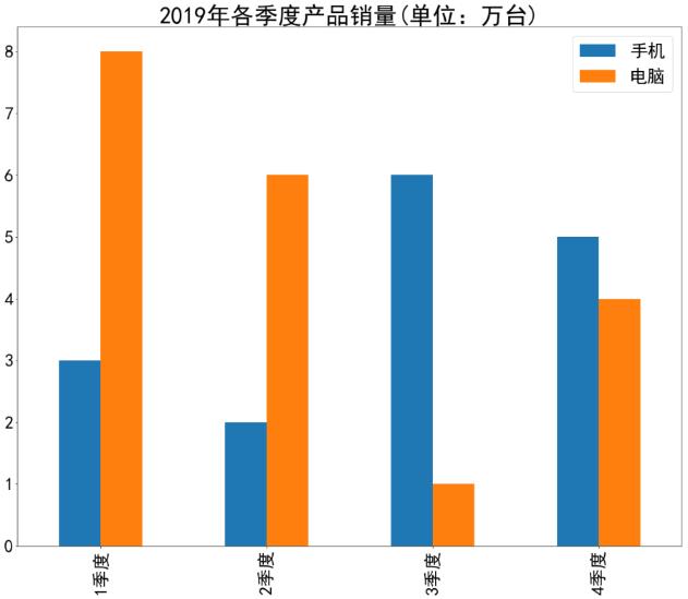 Python图形绘制：如何用Matplotlib和pandas绘图？