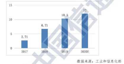 国内移动物联网连接数（亿）