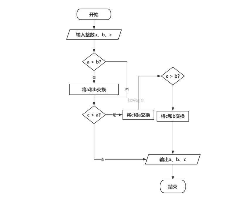 有3个数a,b,c, 要求按大小顺序把他们输出