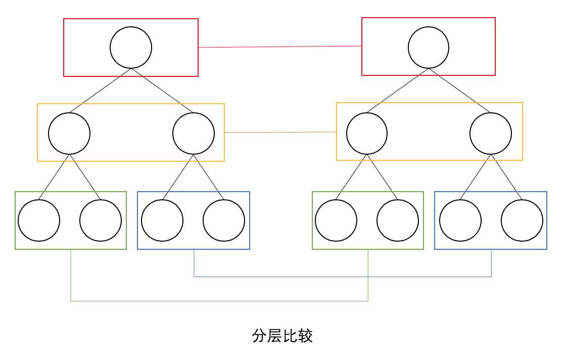 分层比较