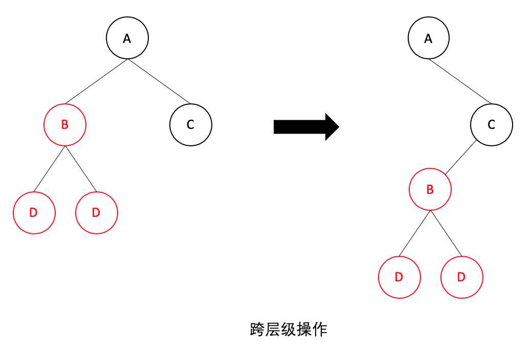 跨层级的移动操作