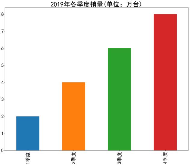 Python图形绘制：如何用Matplotlib和pandas绘图？