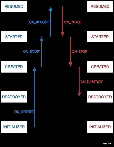 lifecycleregistry_event_flow