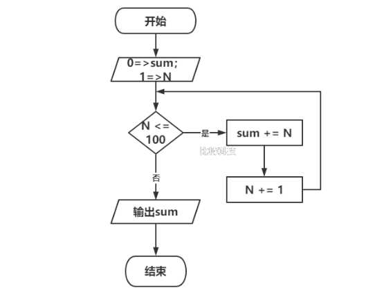 求1 + 2 + 3 + ... + 100