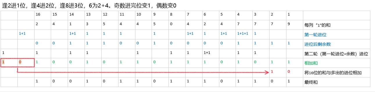 二进制求和