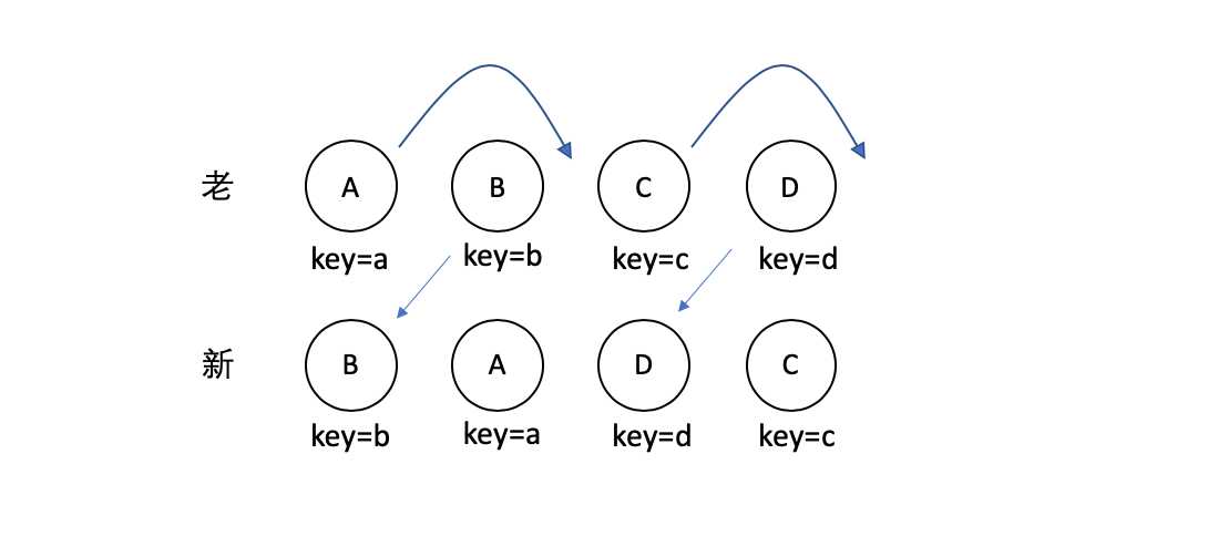 使用 key 的情况