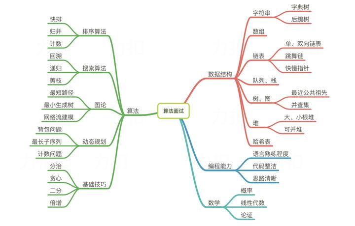 看完了阿里大牛的Leetcode刷题笔记, 我成功拿到了字节跳动的offer