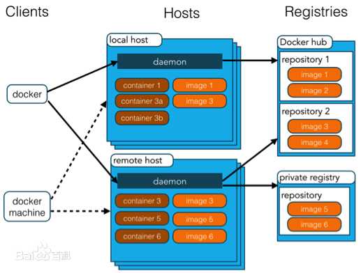 docker架构