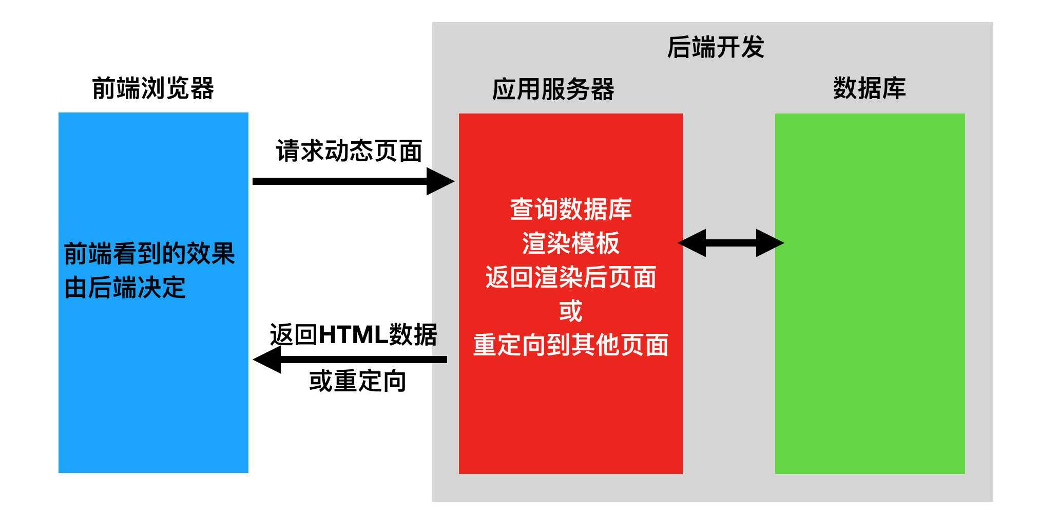 前后端不分离