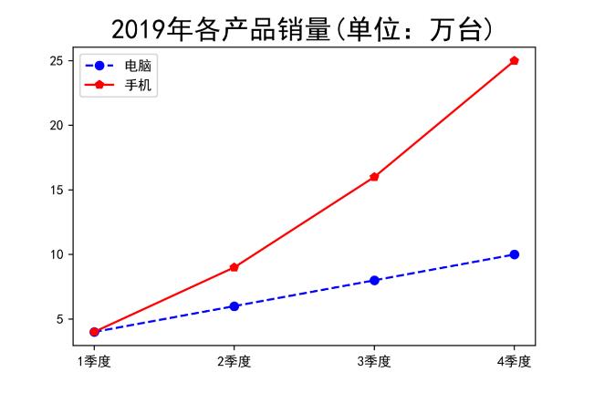 Python图形绘制：如何用Matplotlib和pandas绘图？