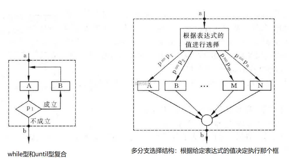 试述3种基本结构的特点，请另外设计两种基本结构