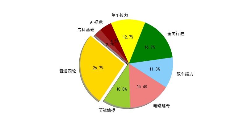 ▲ 图2.1 各组别参赛队伍对于的比率