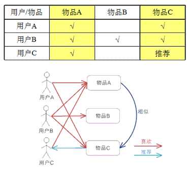 基于项目的过滤协同推荐例子