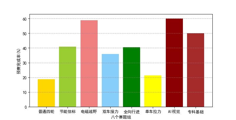 ▲ 图2.2 各组别预赛完赛率