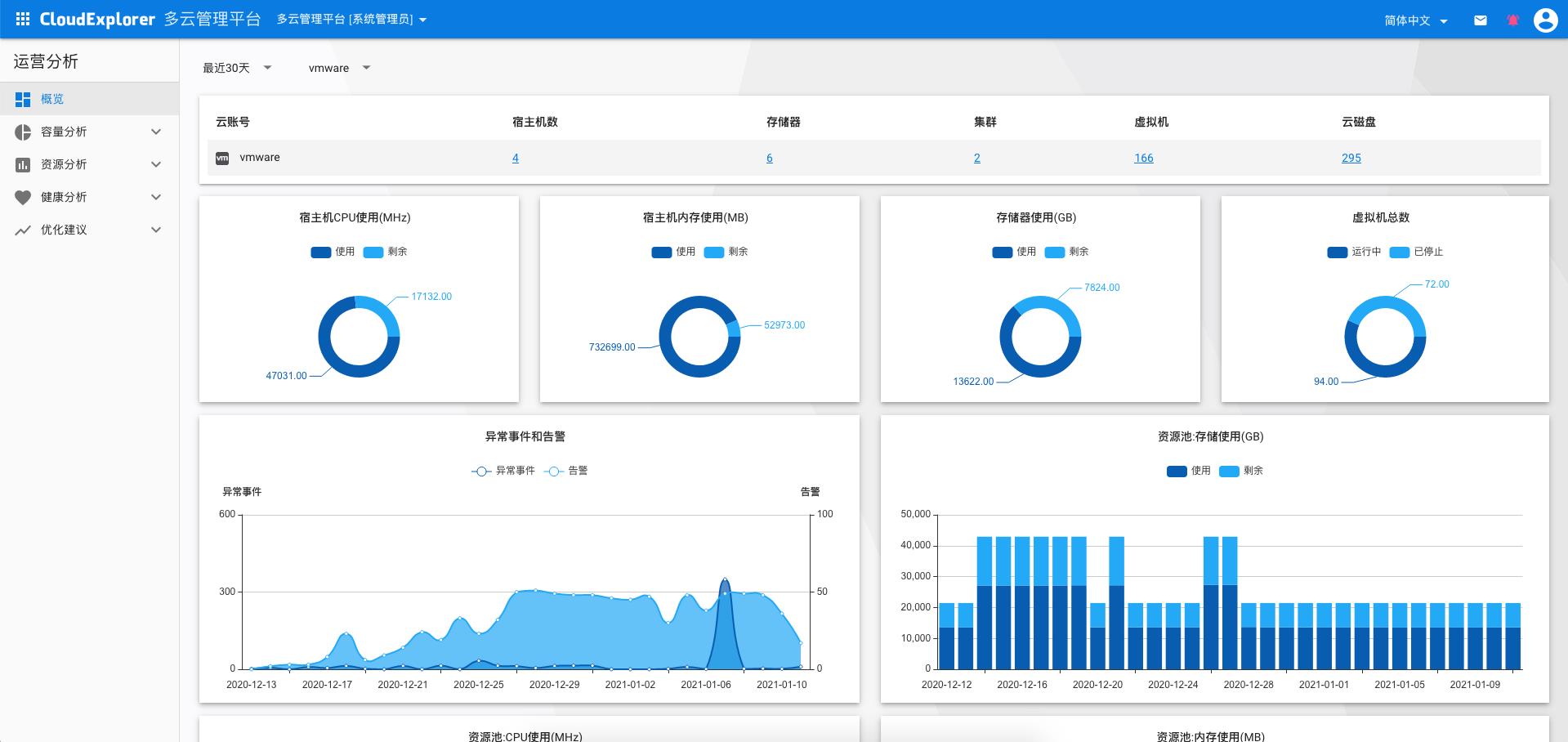 CloudExplorer多云管理平台v3.0运营分析界面在这里插入图片描述