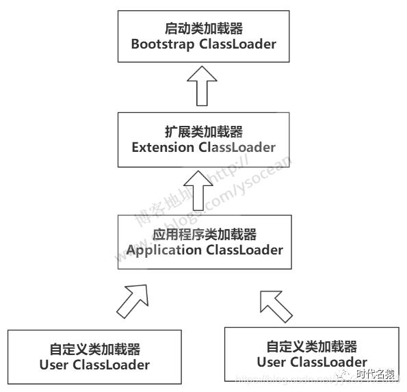 【Java基础巩固系列】Java双亲委派机制理解