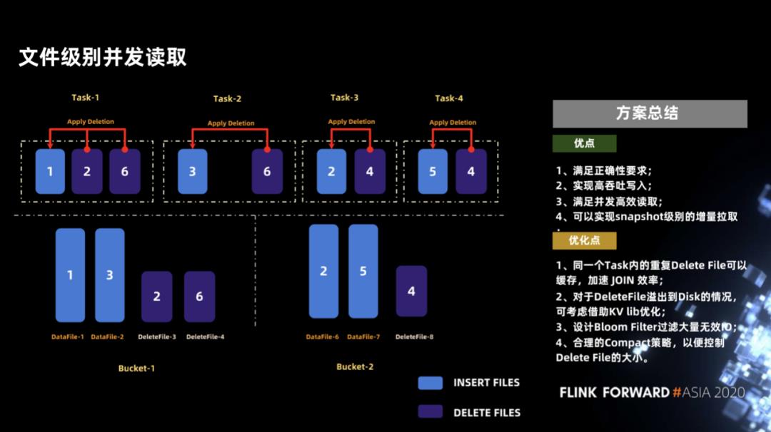 Flink 如何实时分析 Iceberg 数据湖的 CDC 数据