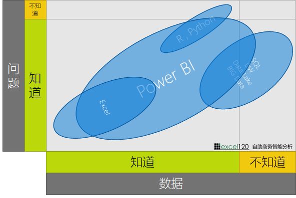 如何理解 PowerBI 作为自助商业智能工具的定位