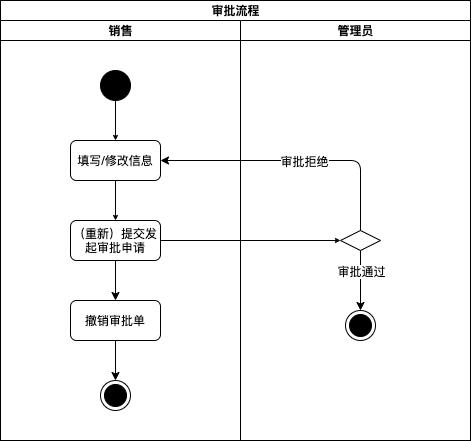 干货！一文解决产品经理对UML的全部疑问