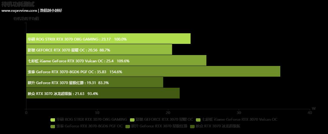 2021年度巨献：GeForce RTX 3070显卡横评