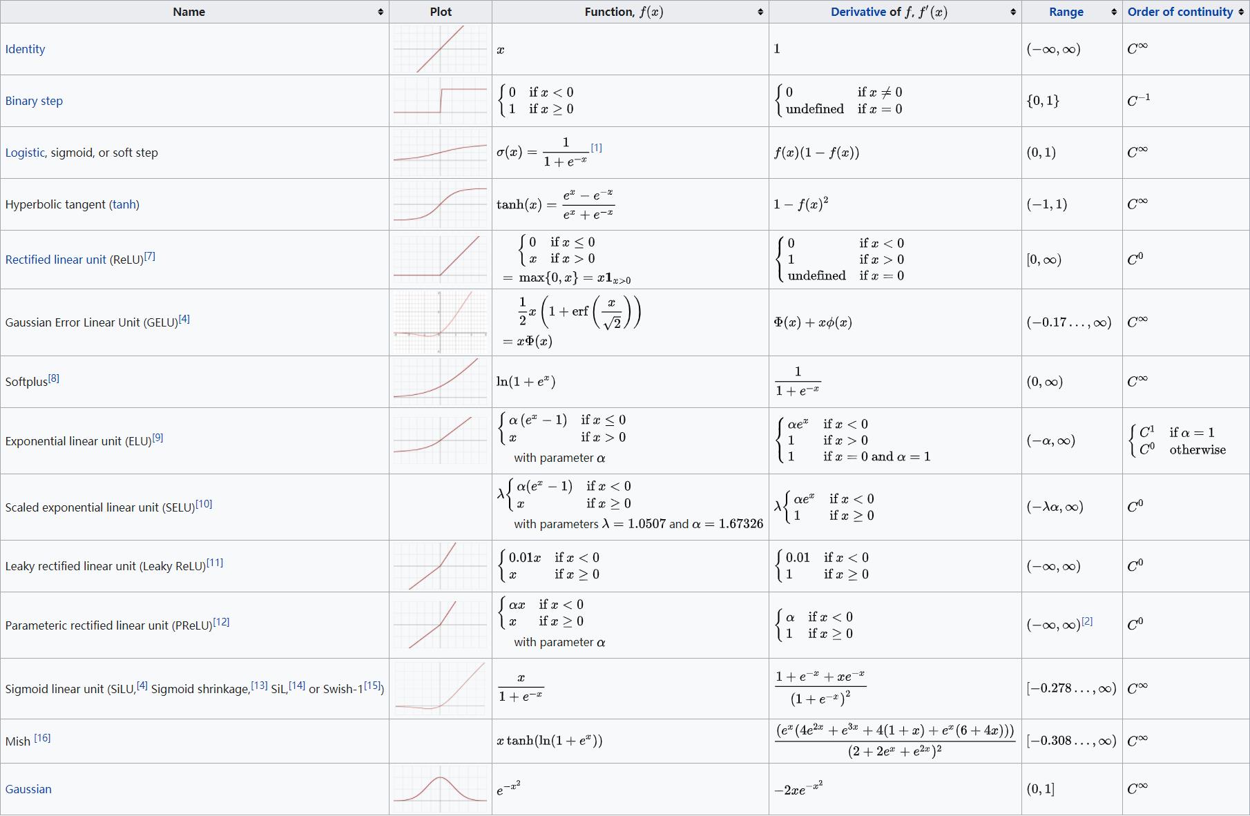 Fig: Activation Function Cheetsheet