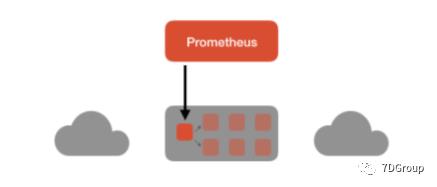 性能监控之初识 Prometheus