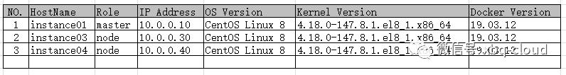 Kubeadm部署CentOS8三节点Kubernetes V1.18.0集群实践