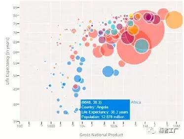 数据可视化：多维分析之气泡图（新技能get！）
