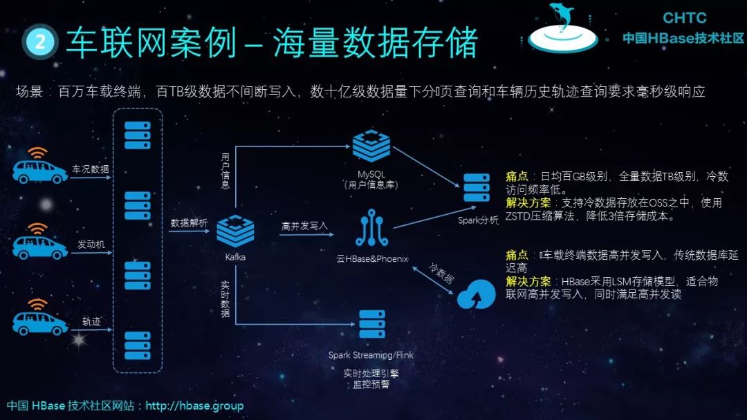 HBase基本知识介绍及典型案例分析