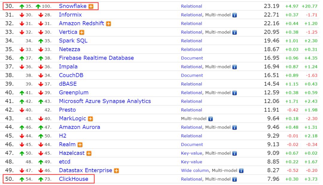 3月数据库流行度排行：SQL Server分数暴跌