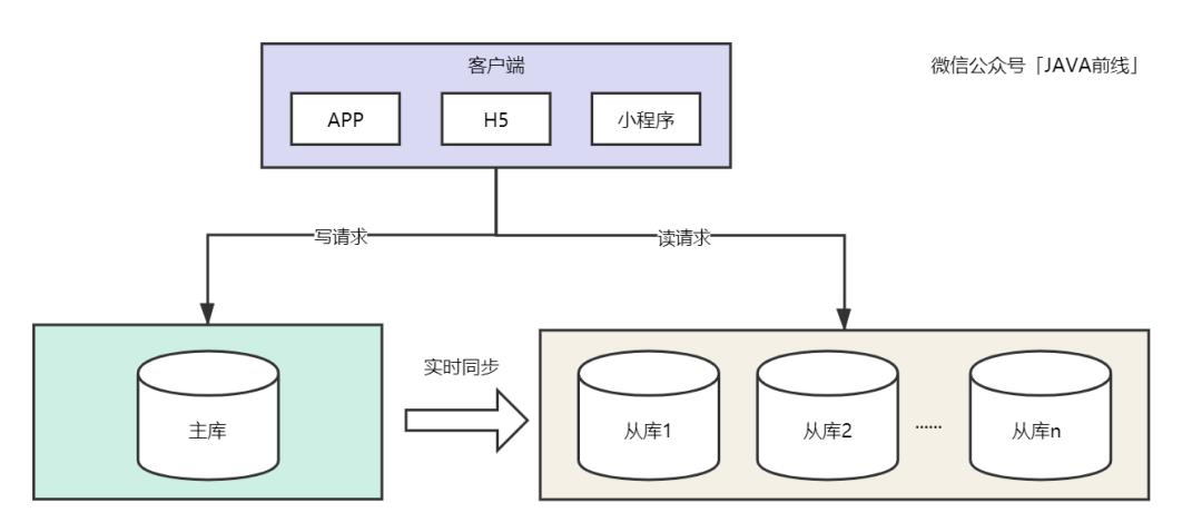 面试官问单表数据量大一定要分库分表吗？我们用六个字和十张图回答