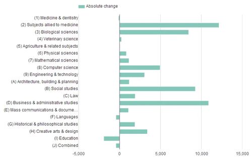 HESA最新英国留学数据分析，让你留英更有“数”！