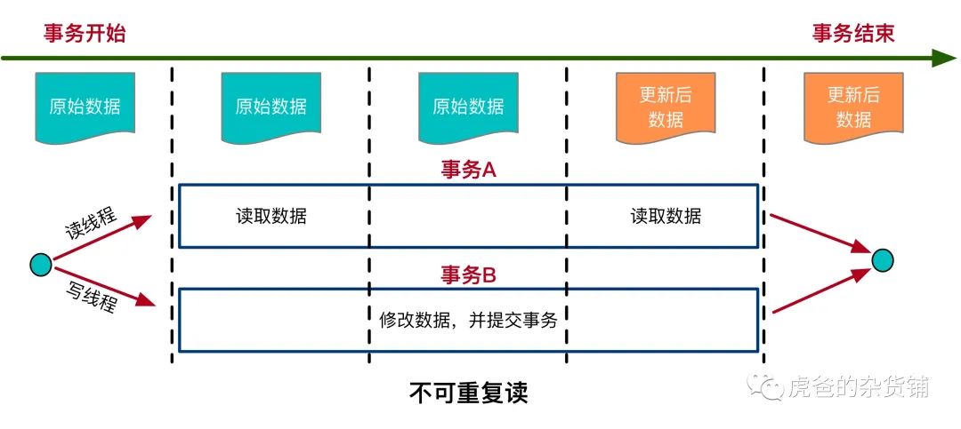 简析数据库事务的隔离级别