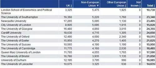 HESA最新英国留学数据分析，让你留英更有“数”！