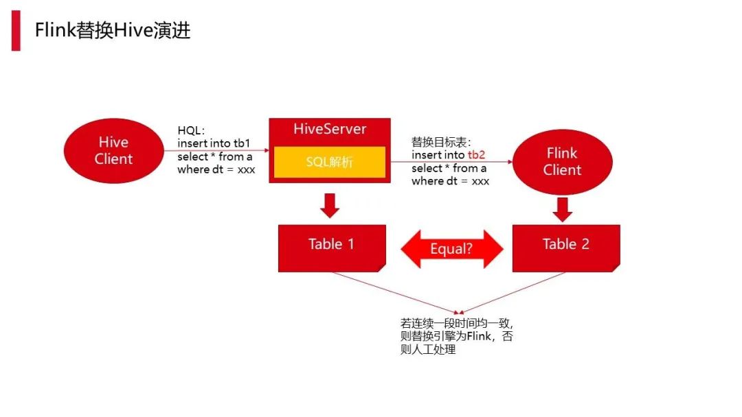 数仓实时化改造：Hudi on Flink 在顺丰的实践应用