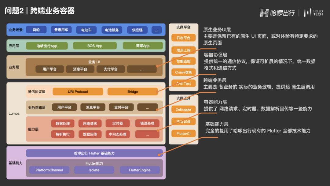 【第2345期】哈啰中台业务 Flutter 实践