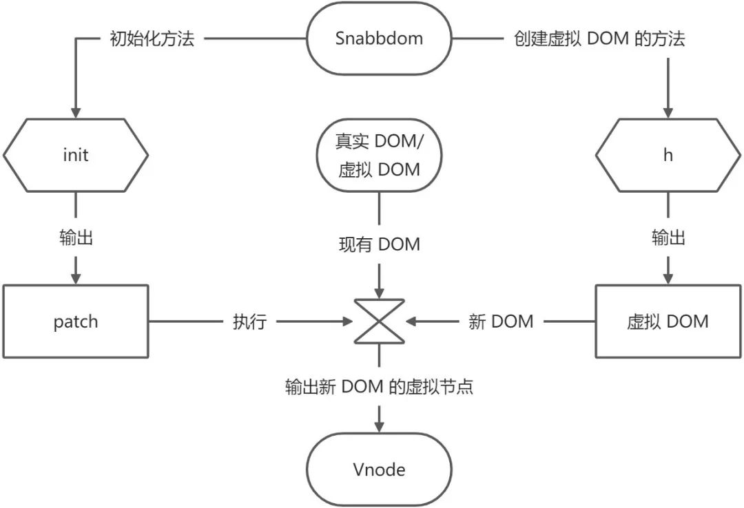 【前端笔记】虚拟 DOM 库的基本使用 - Snabbdom