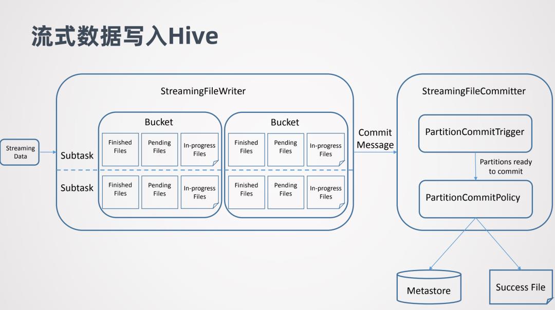 Flink1.11+Hive批流一体数仓