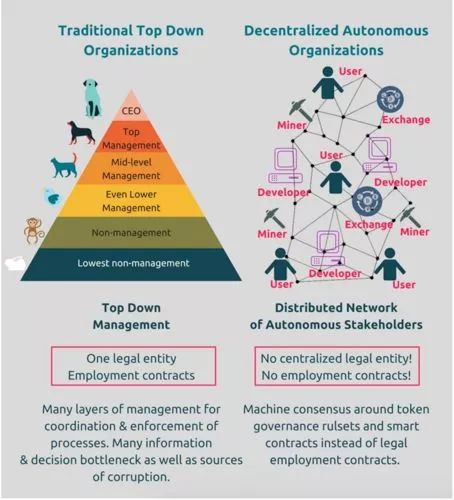 区块链治理（OnChain Governance）与智能合约的新方向探讨