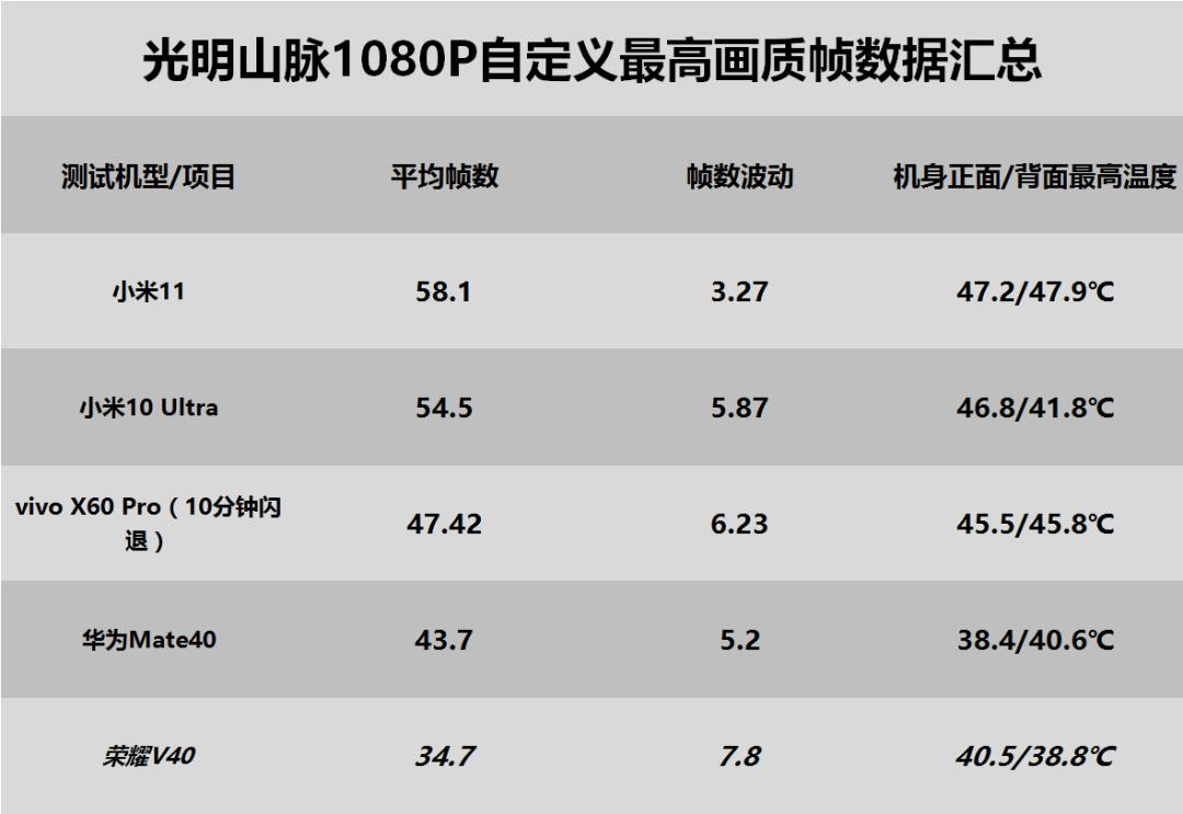 荣耀V40游戏性能测试简报