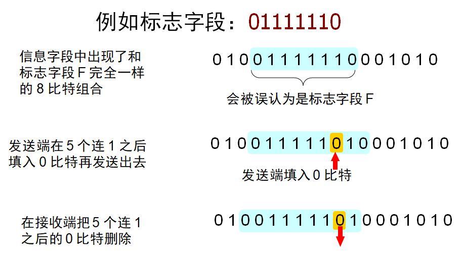 零比特传输法