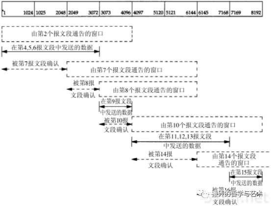 ​【完结^_^撒花】TCP/IP 详解 卷一：协议 笔记