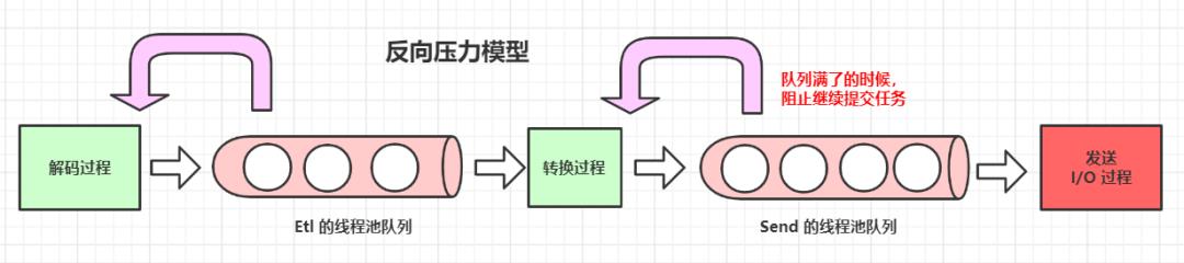 我发现了 高性能异步编程 和 实时流模型 那千丝万缕的联系！