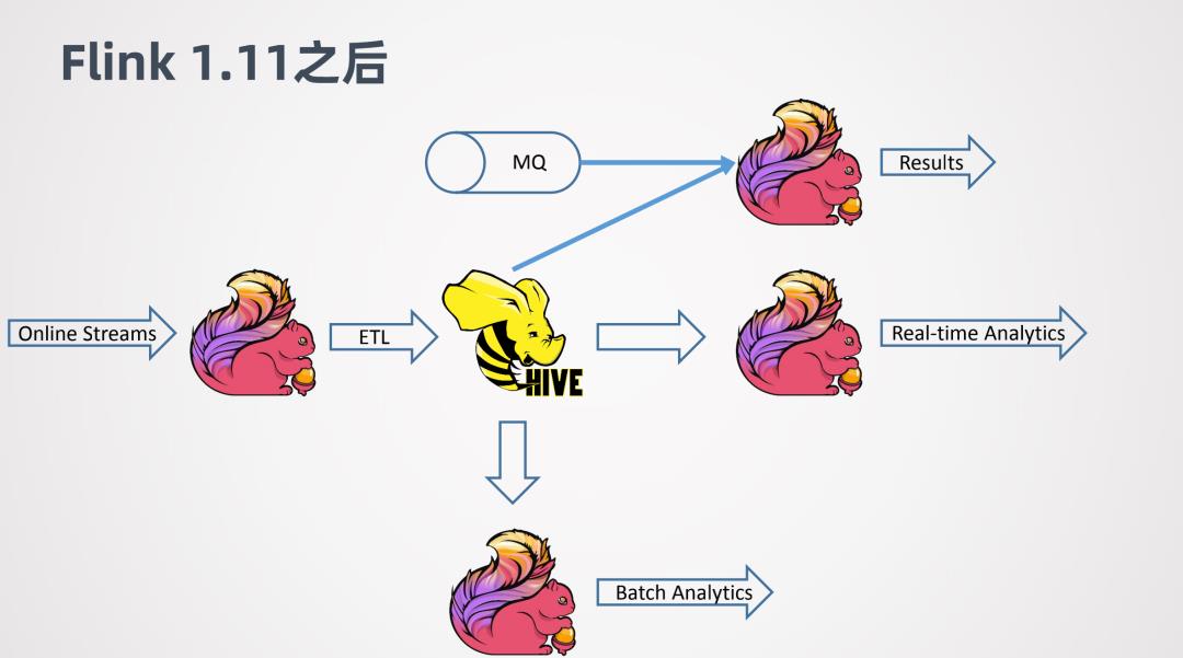 Flink1.11+Hive批流一体数仓