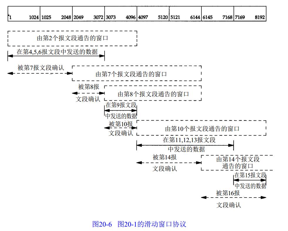 TCP/IP协议知识整理