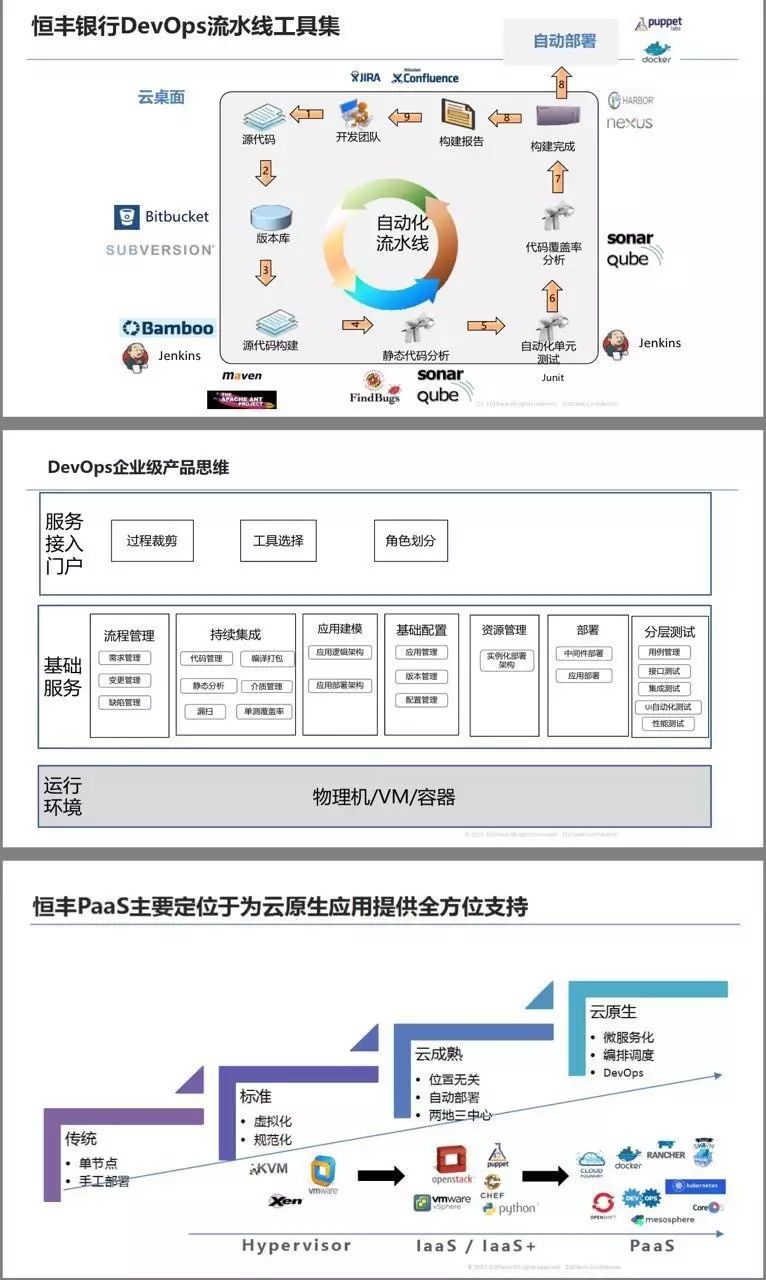 PPT来啦 | 恒丰银行如何实现云原生应用迁移