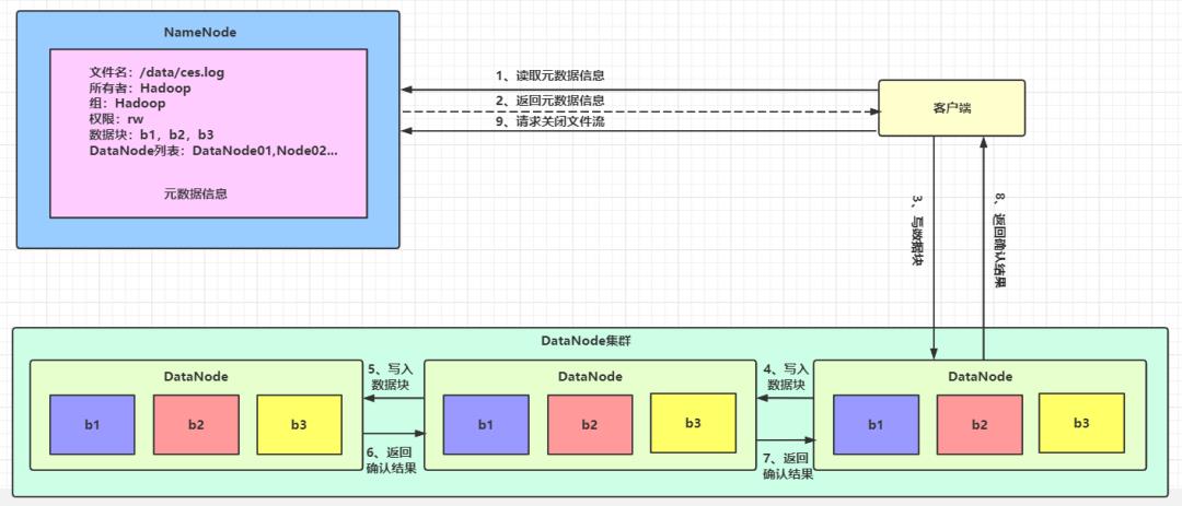 干货 | HDFS是如何实现文件管理和容错的？