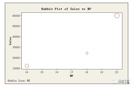 数据可视化：多维分析之气泡图（新技能get！）