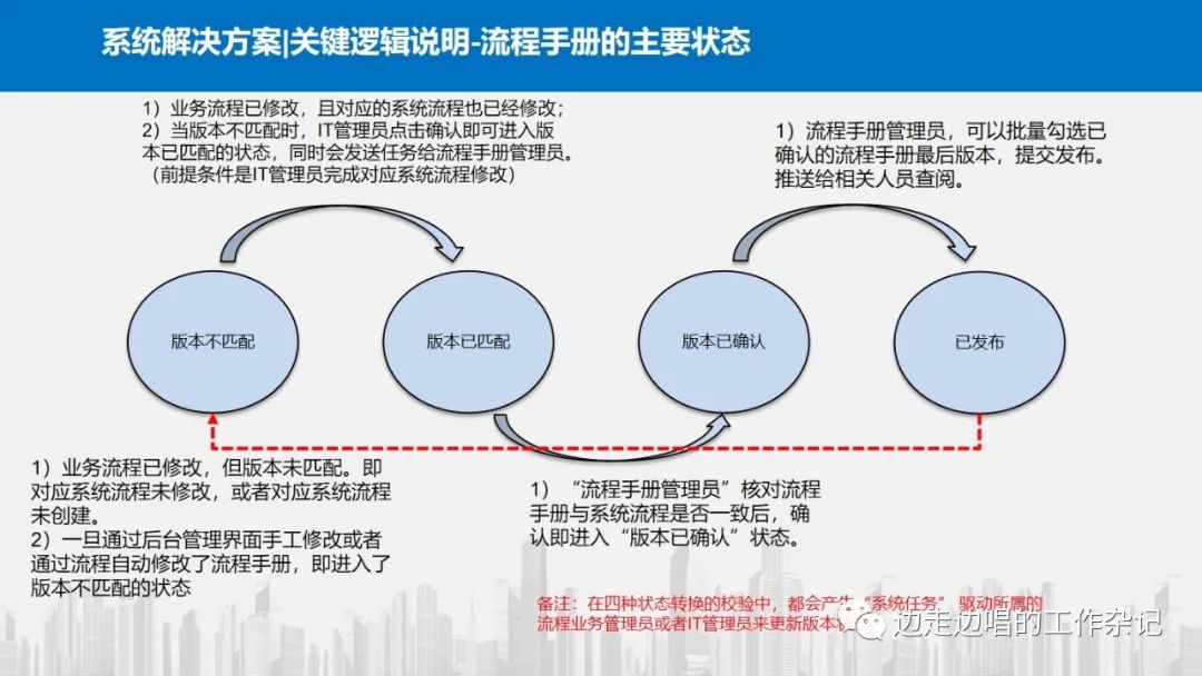 架构设计从理解业务开始—42张片探讨业务理解中的模式